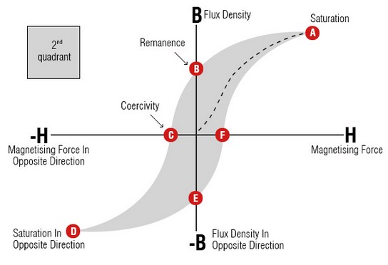 قدرت آهنربا (مگنت)